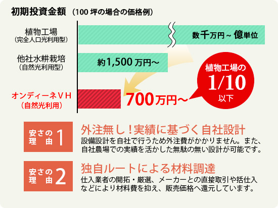 コストがかかる完全制御型植物工場に比べて、初期投資費用が1/10以下で設置できます。
