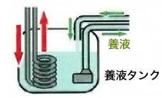 養液温度調整