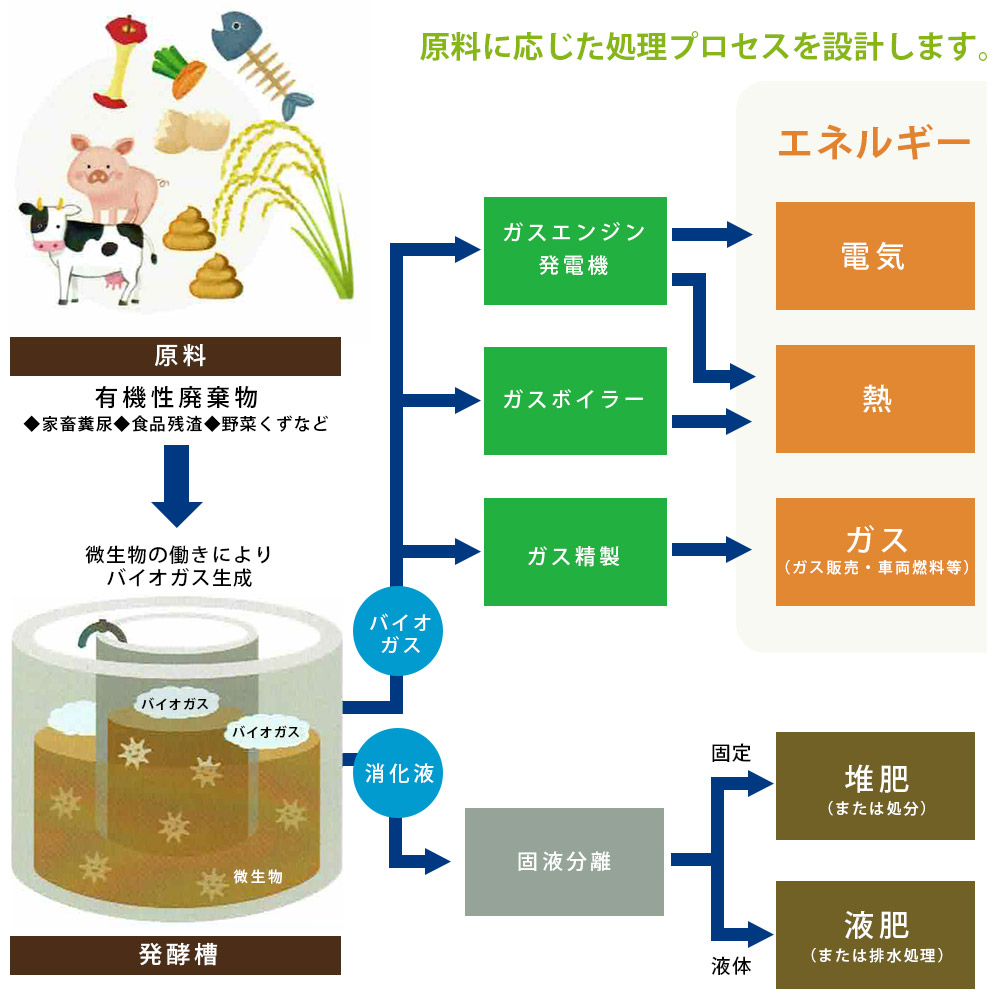 原料に応じた処理プロセスを設計します。